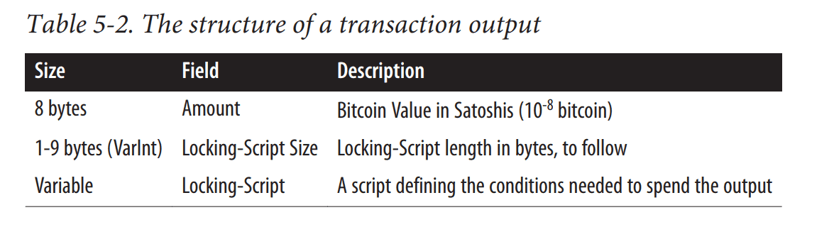 Structure of a Bitcoin UTXO