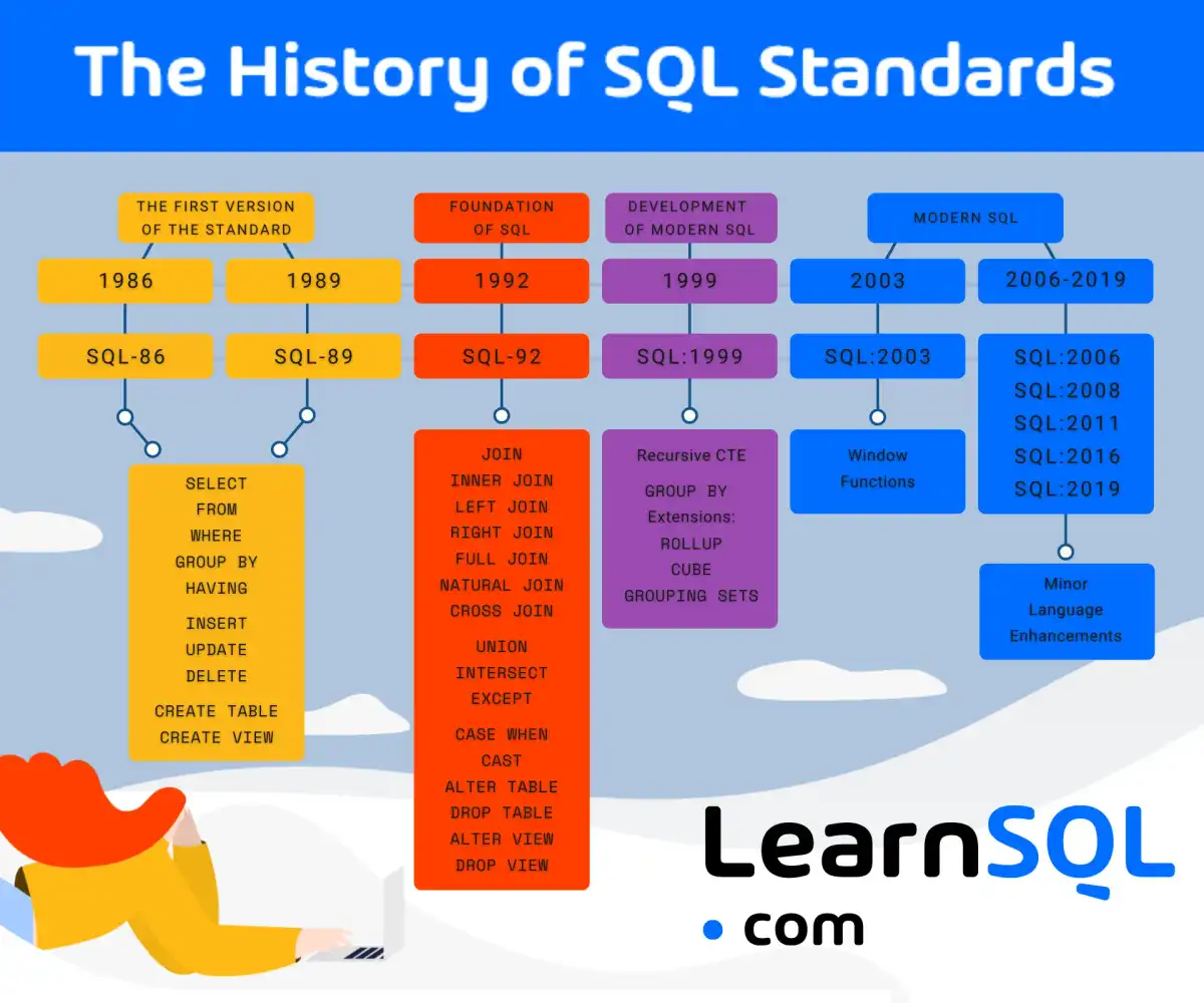 history of sql standards